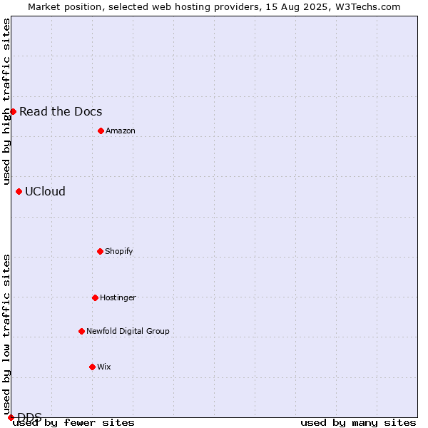 Market position of UCloud vs. Read the Docs vs. DDS
