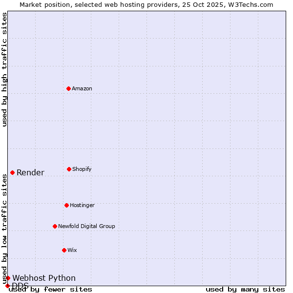 Market position of Render vs. Webhost Python vs. DDS