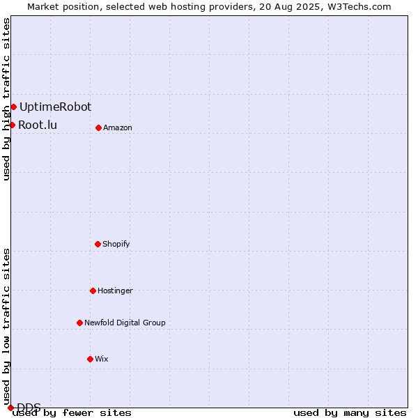 Market position of UptimeRobot vs. Root.lu vs. DDS