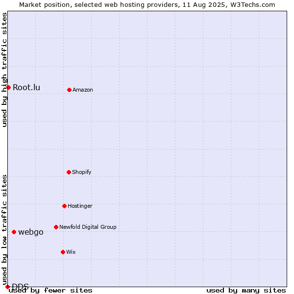 Market position of webgo vs. Root.lu vs. DDS