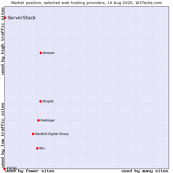 Market position of ServerStack vs. DDS