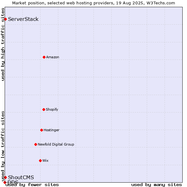 Market position of ServerStack vs. ShoutCMS vs. DDS