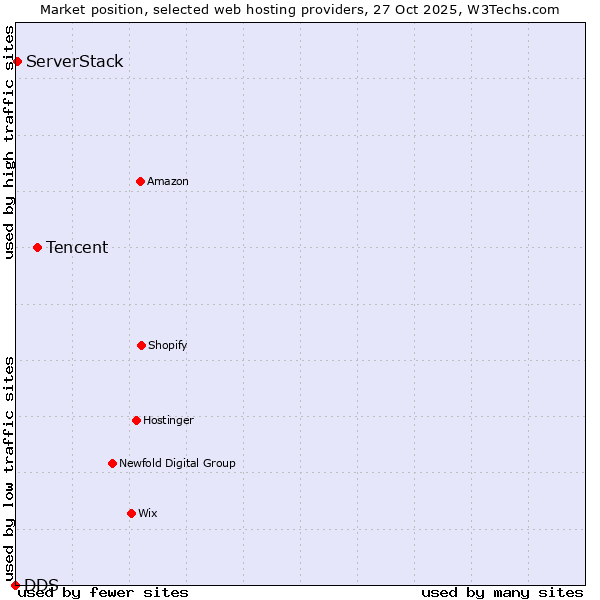 Market position of Tencent vs. ServerStack vs. DDS
