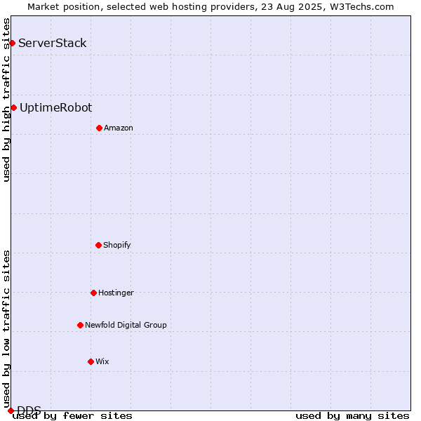 Market position of UptimeRobot vs. ServerStack vs. DDS