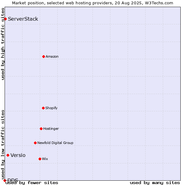 Market position of Versio vs. ServerStack vs. DDS