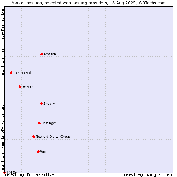 Market position of Vercel vs. Tencent vs. DDS