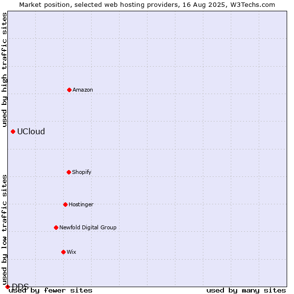 Market position of UCloud vs. DDS