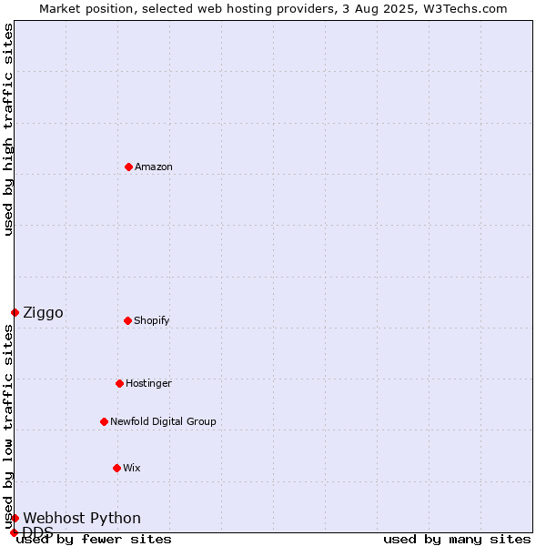Market position of Ziggo vs. Webhost Python vs. DDS