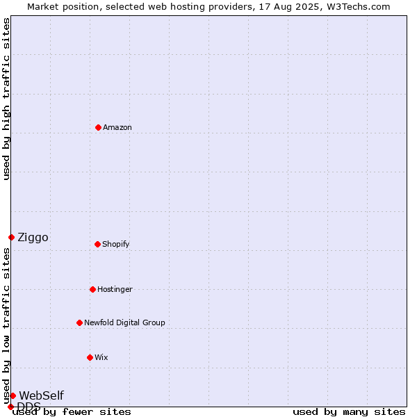 Market position of WebSelf vs. Ziggo vs. DDS