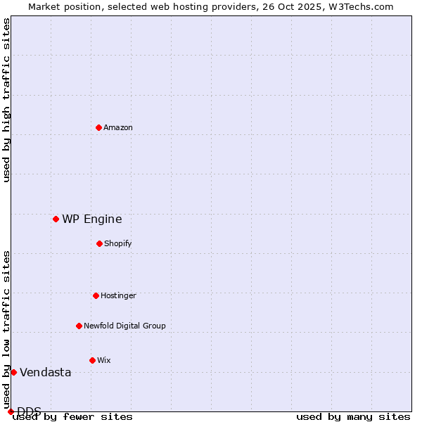 Market position of WP Engine vs. Vendasta vs. DDS