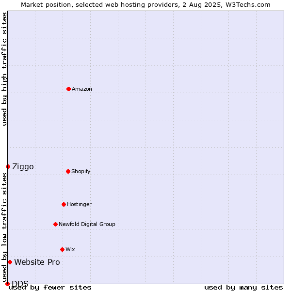 Market position of Website Pro vs. Ziggo vs. DDS