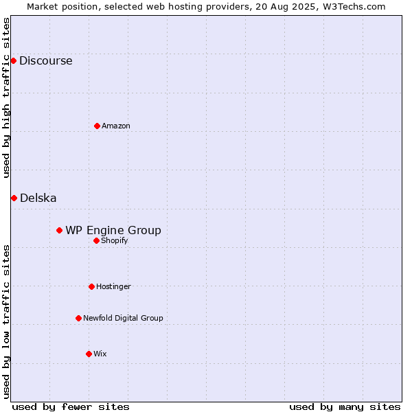 Market position of WP Engine Group vs. Delska vs. Discourse