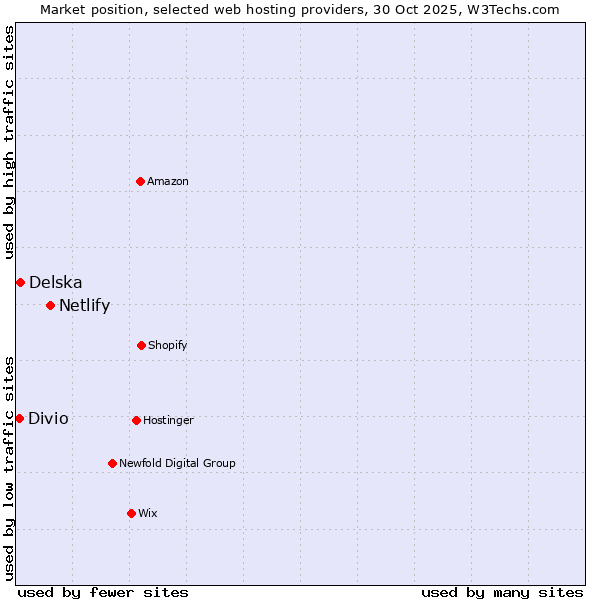 Market position of Netlify vs. Delska vs. Divio