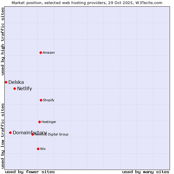 Market position of Netlify vs. Domainfactory vs. Delska
