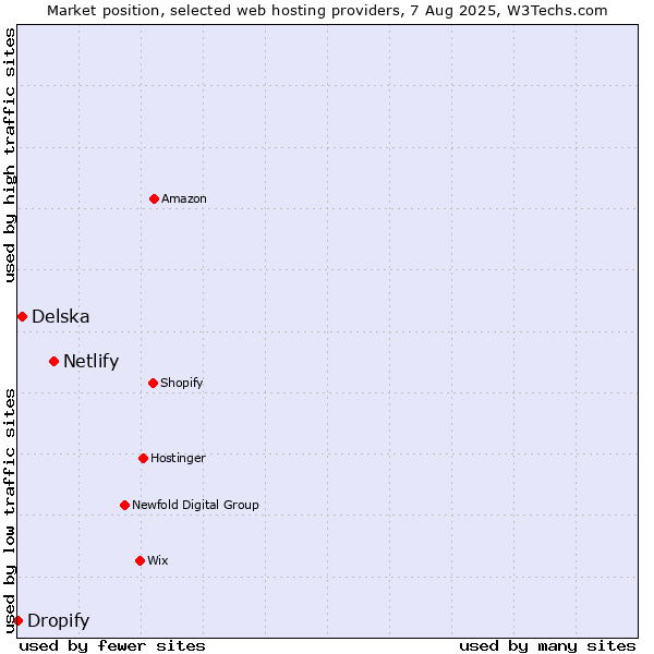 Market position of Netlify vs. Delska vs. Dropify