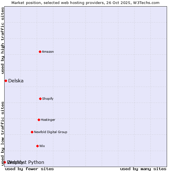Market position of Delska vs. Dropify vs. Webhost Python