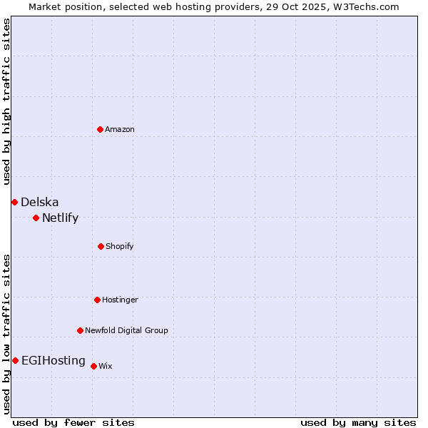 Market position of Netlify vs. EGIHosting vs. Delska