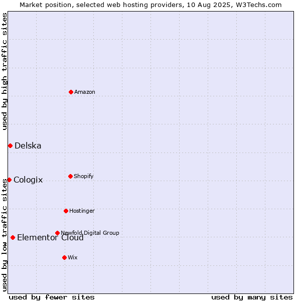 Market position of Elementor Cloud vs. Delska vs. Cologix