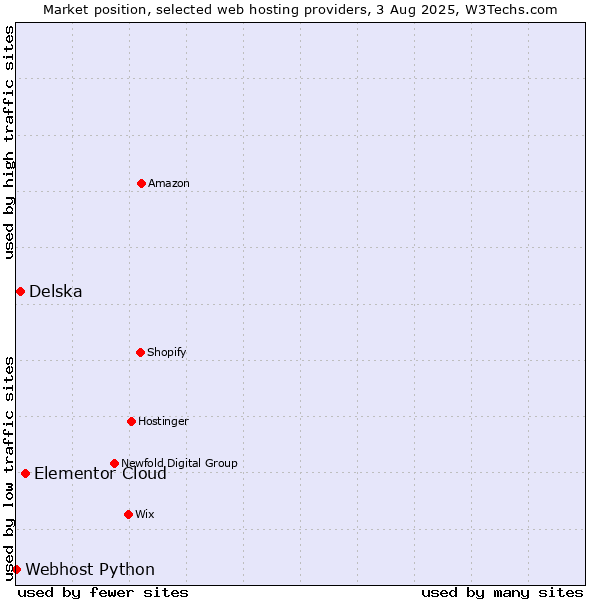 Market position of Elementor Cloud vs. Delska vs. Webhost Python