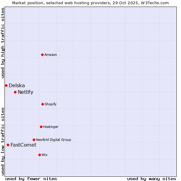 Market position of Netlify vs. FastComet vs. Delska