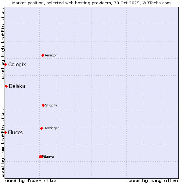 Market position of Delska vs. Cologix vs. Fluccs