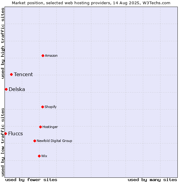 Market position of Tencent vs. Delska vs. Fluccs