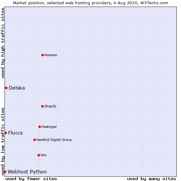 Market position of Delska vs. Fluccs vs. Webhost Python