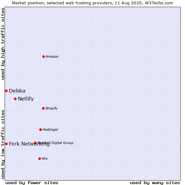 Market position of Netlify vs. Fork Networking vs. Delska