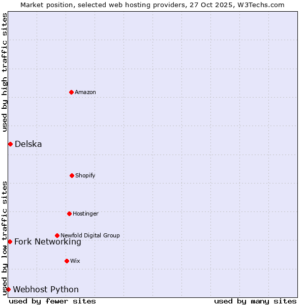 Market position of Delska vs. Fork Networking vs. Webhost Python