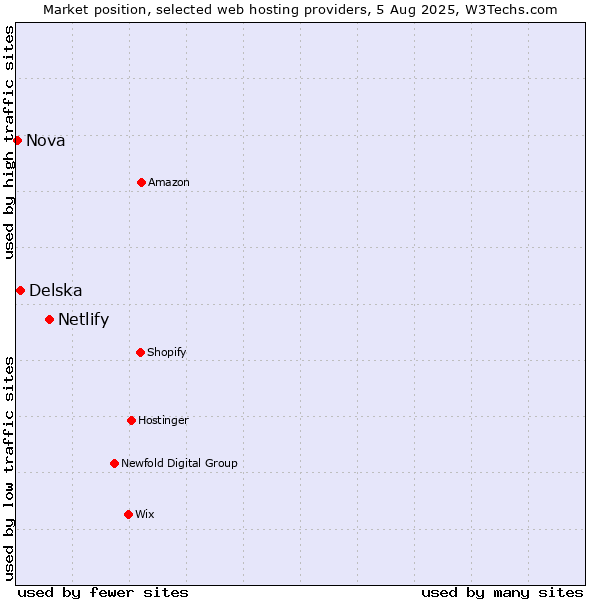 Market position of Netlify vs. Delska vs. Nova