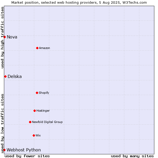 Market position of Delska vs. Nova vs. Webhost Python