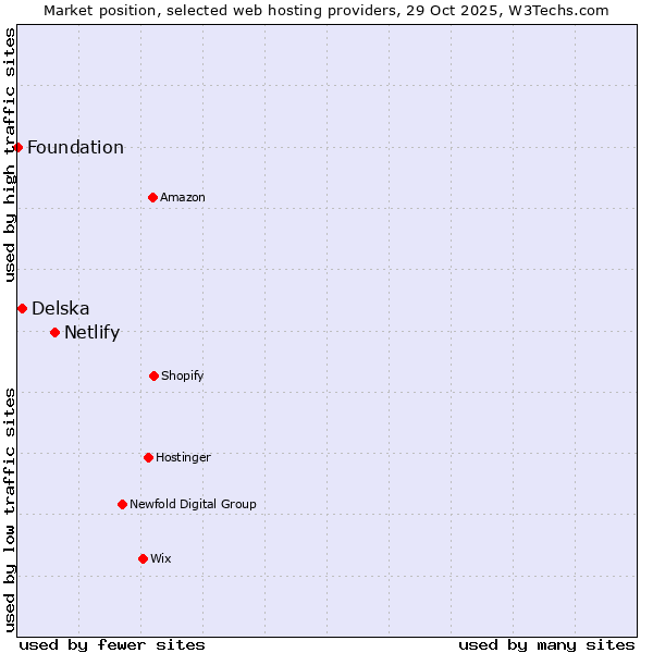 Market position of Netlify vs. Delska vs. Foundation