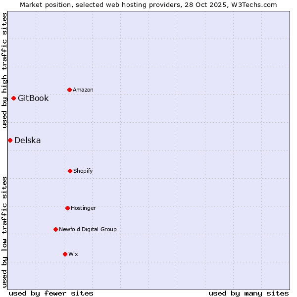Market position of GitBook vs. Delska