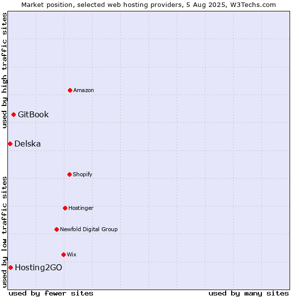 Market position of GitBook vs. Hosting2GO vs. Delska