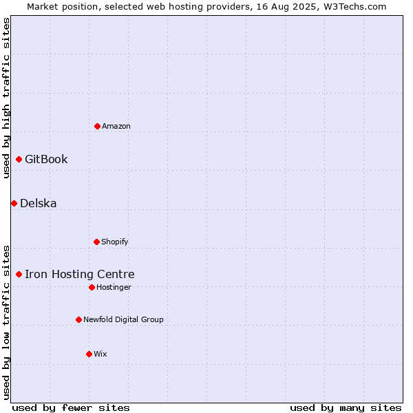 Market position of Iron Hosting Centre vs. GitBook vs. Delska