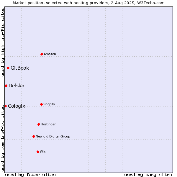 Market position of GitBook vs. Delska vs. Cologix