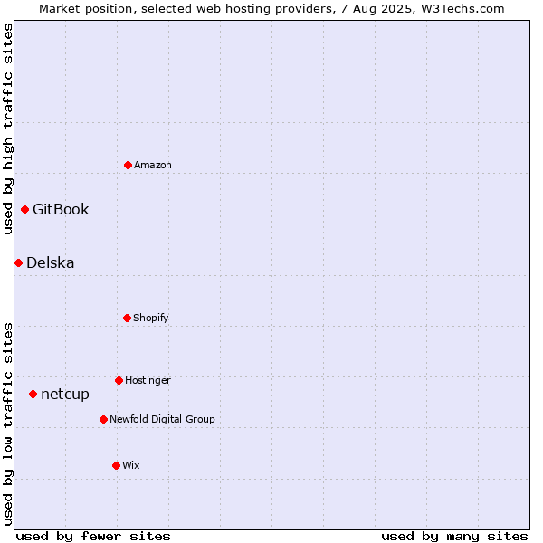 Market position of netcup vs. GitBook vs. Delska