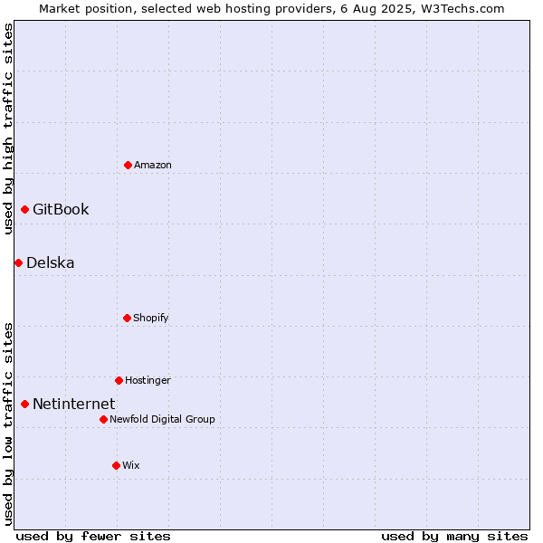 Market position of Netinternet vs. GitBook vs. Delska