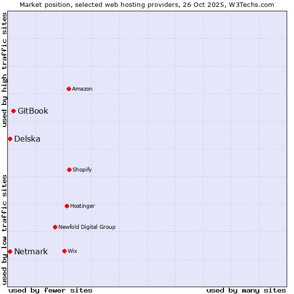 Market position of GitBook vs. Netmark vs. Delska