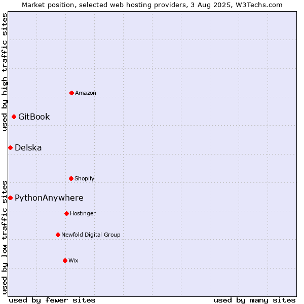 Market position of GitBook vs. Delska vs. PythonAnywhere