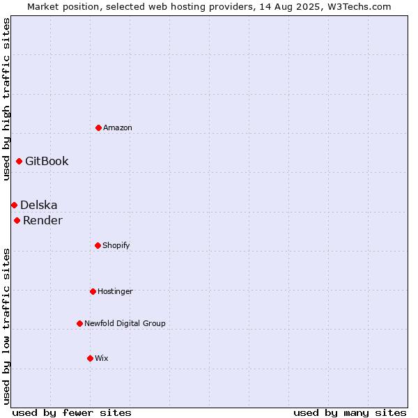 Market position of GitBook vs. Render vs. Delska