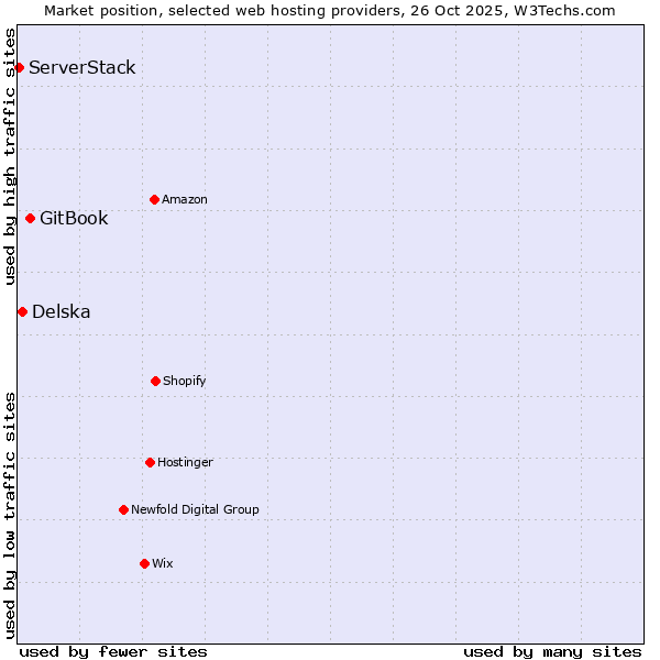 Market position of GitBook vs. Delska vs. ServerStack