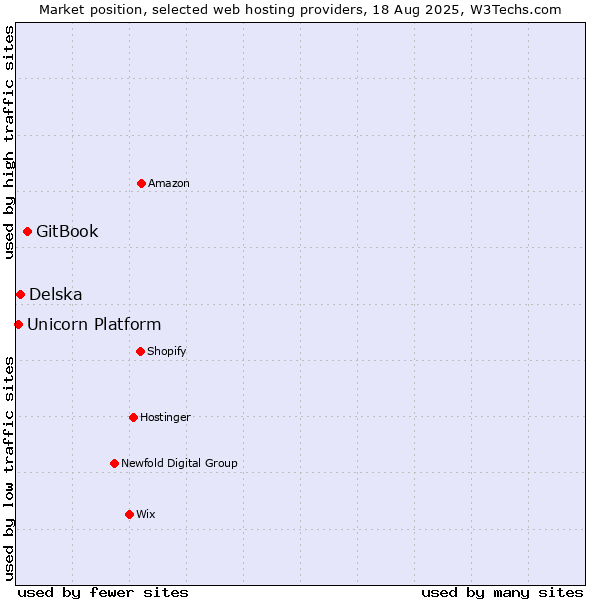 Market position of GitBook vs. Delska vs. Unicorn Platform