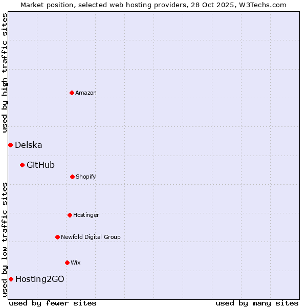 Market position of GitHub vs. Hosting2GO vs. Delska