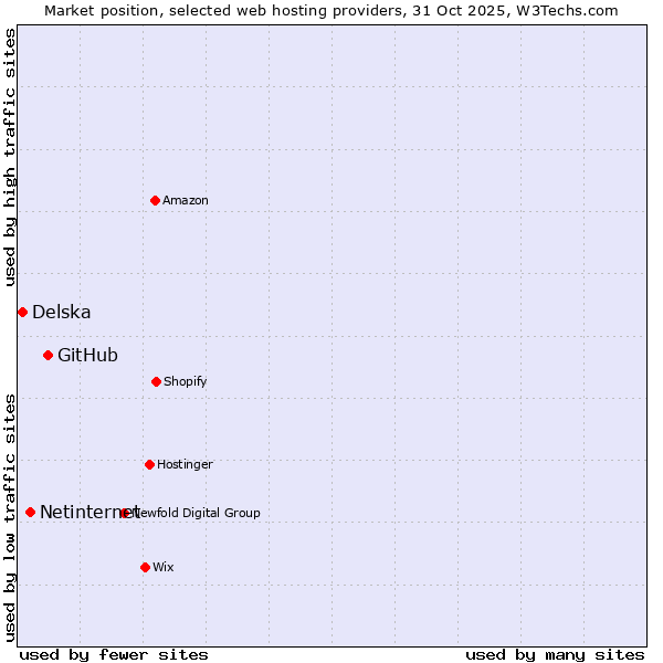 Market position of GitHub vs. Netinternet vs. Delska