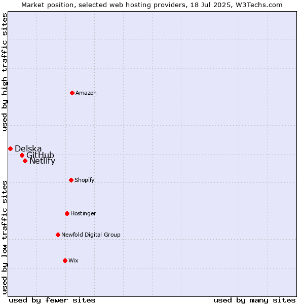Market position of Netlify vs. GitHub vs. Delska