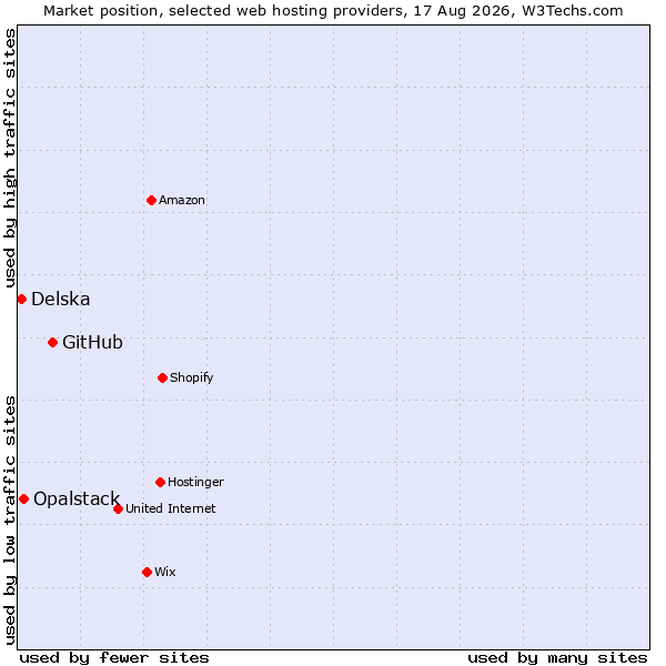 Market position of GitHub vs. Opalstack vs. Delska