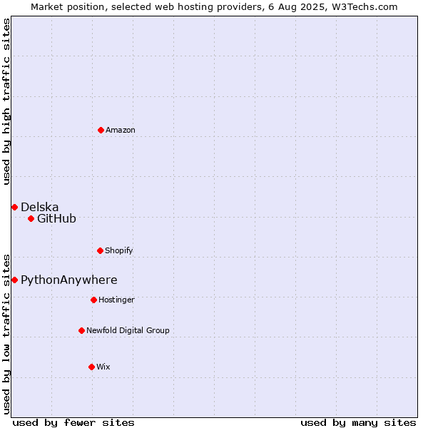 Market position of GitHub vs. Delska vs. PythonAnywhere