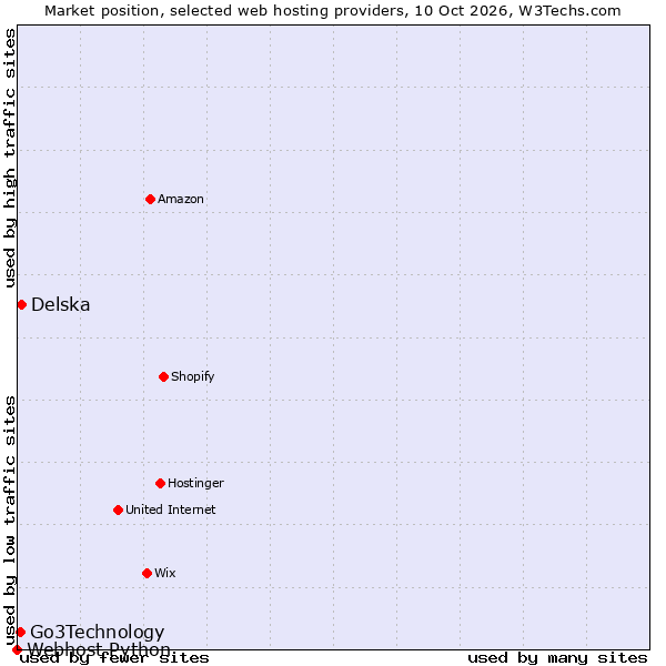 Market position of Delska vs. Go3Technology vs. Webhost Python