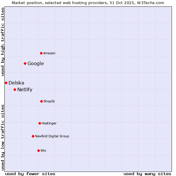 Market position of Google vs. Netlify vs. Delska